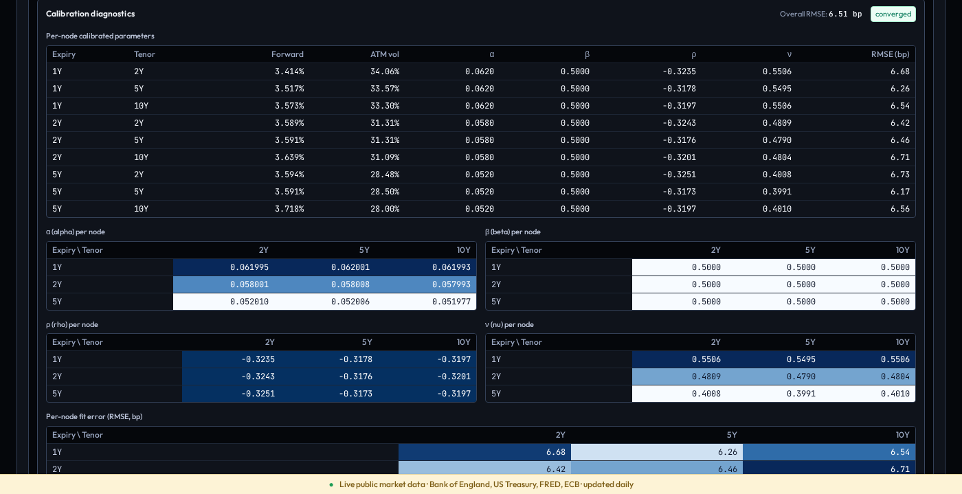 Calibration results