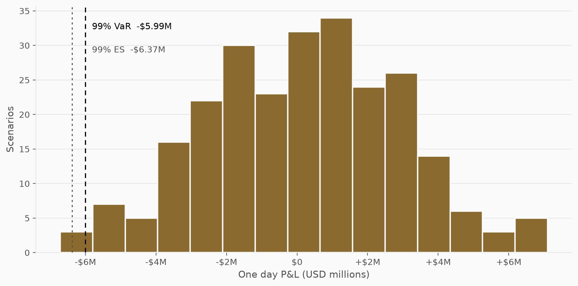 One day P&L distribution of the book, 250 scenarios, with the 99% VaR and ES marked